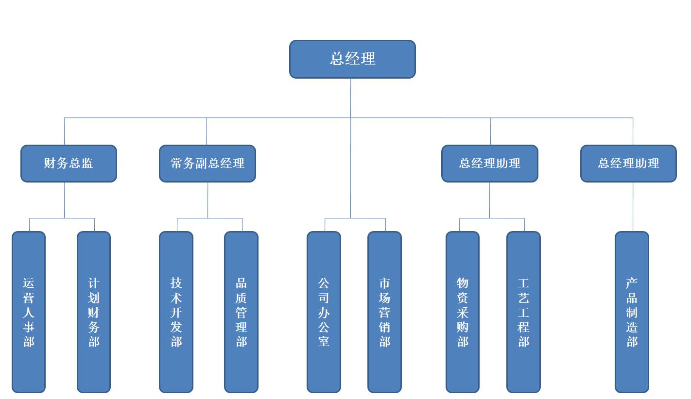 組織結構圖